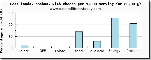 folate, dfe and nutritional content in folic acid in nachos